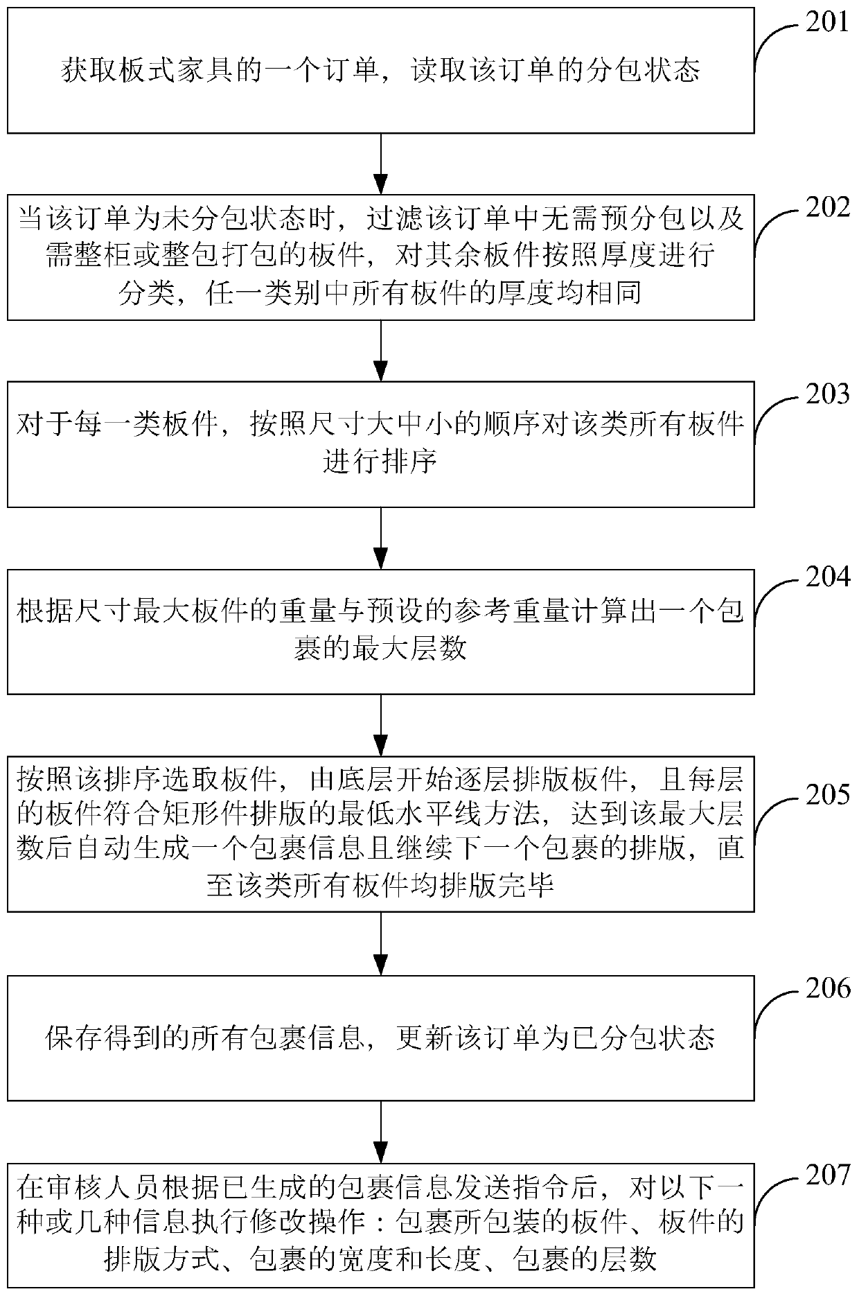 Plate intelligent subpackaging method and device