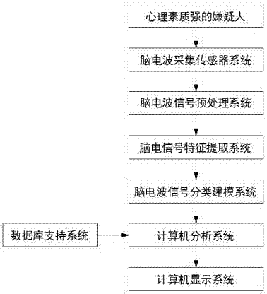 Electroencephalogram-based polygraph system