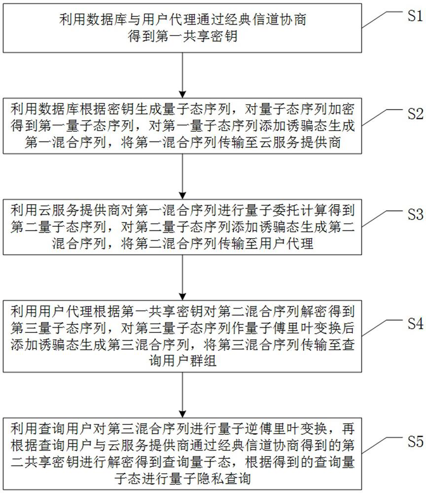 A User Agent-Based Cloud Quantum Privacy Query Method