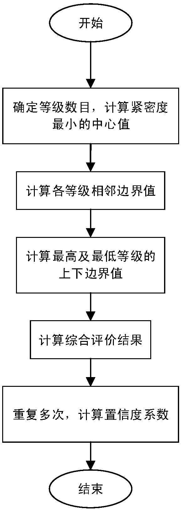 Objective cloud matter element based industry comprehensive development level evaluation method