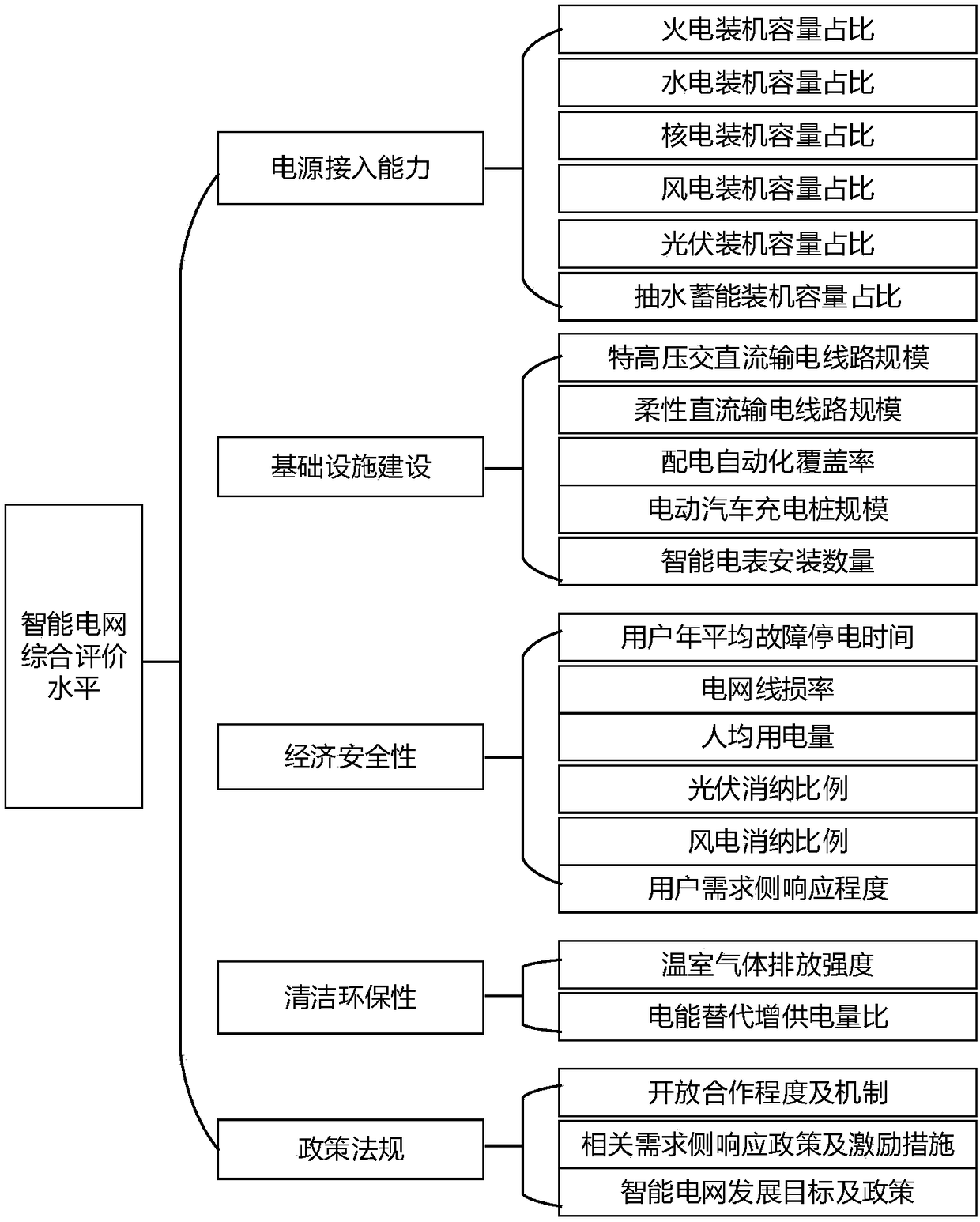 Objective cloud matter element based industry comprehensive development level evaluation method