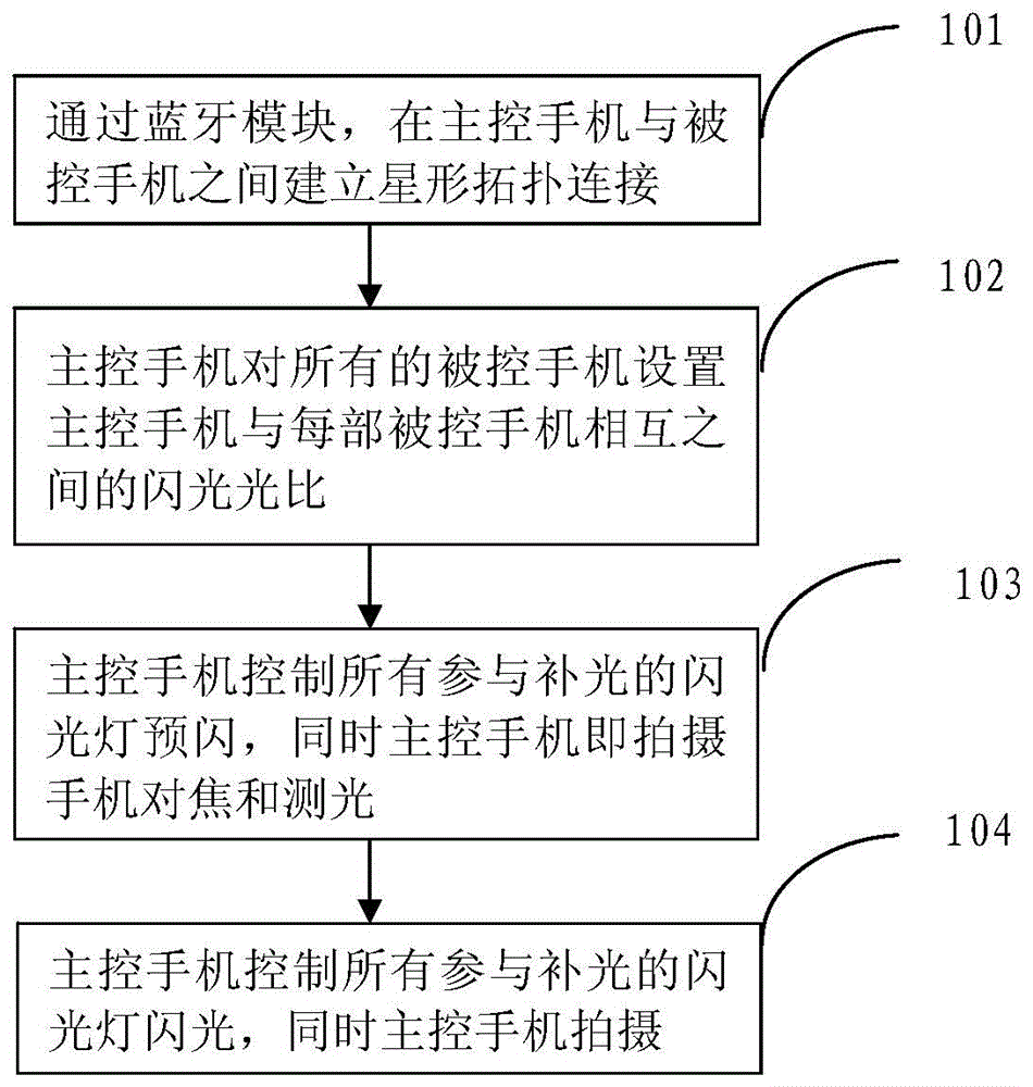 Method and terminal for controlling flash lamp