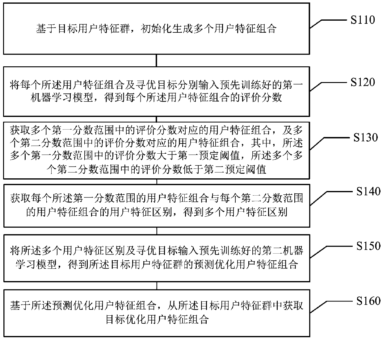 User feature optimization method and device in user feature group, medium and electronic equipment