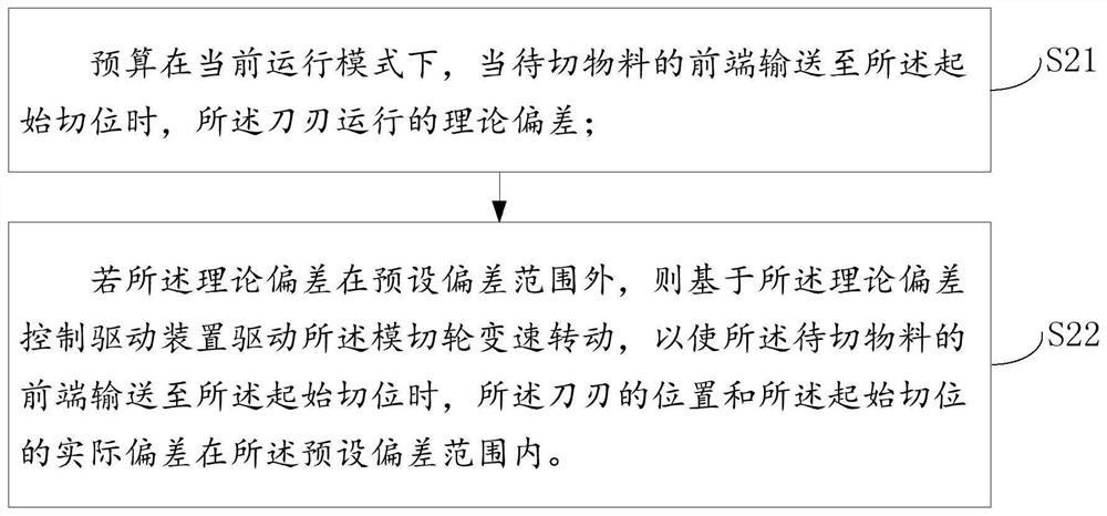 A position correction method, a die cutting method, a position correction device and a die cutting machine