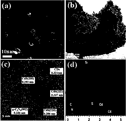 CD (carbon dot)/CdS quantum dot/C3N4 catalyst and preparation method thereof