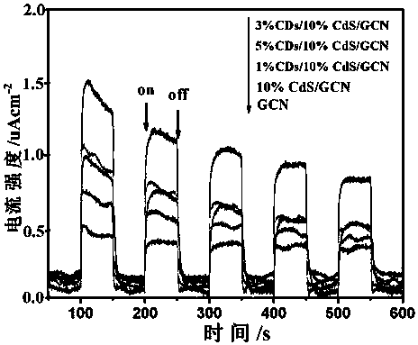 CD (carbon dot)/CdS quantum dot/C3N4 catalyst and preparation method thereof