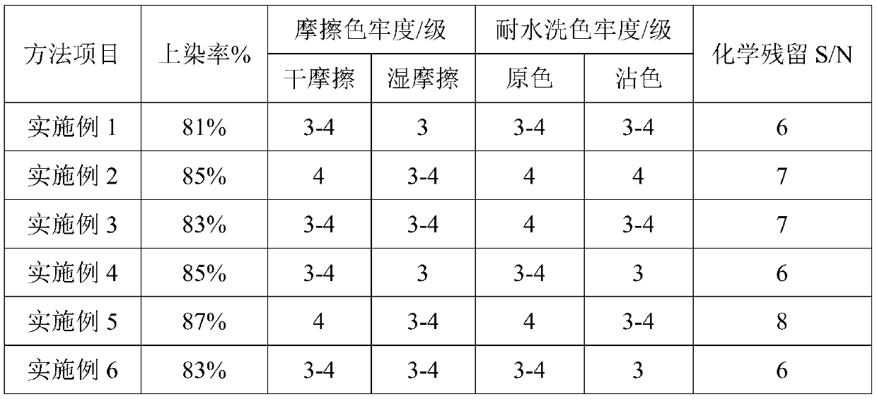 Color paste for blending cotton chemical fiber dyeing and blending cotton dyeing method