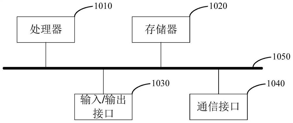 Applet security risk assessment method and electronic equipment