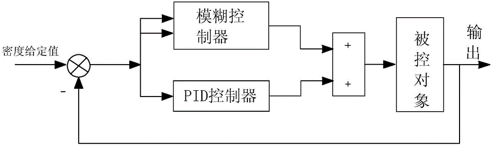 Fuzzy control coal dressing method