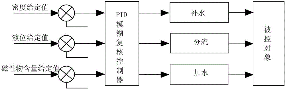 Fuzzy control coal dressing method