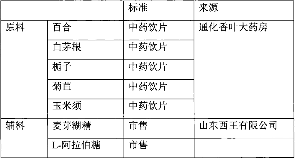 Composition for treating gout as well as preparation method and application thereof