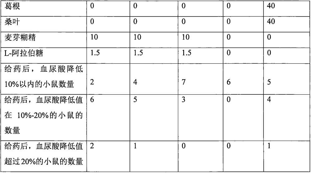 Composition for treating gout as well as preparation method and application thereof