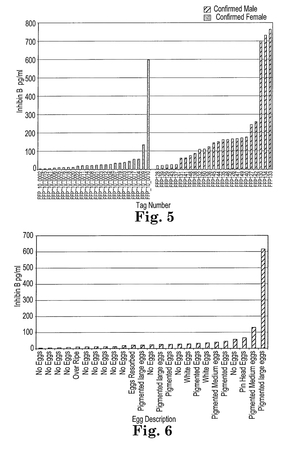 Fish sexual characteristic determination using peptide hormones