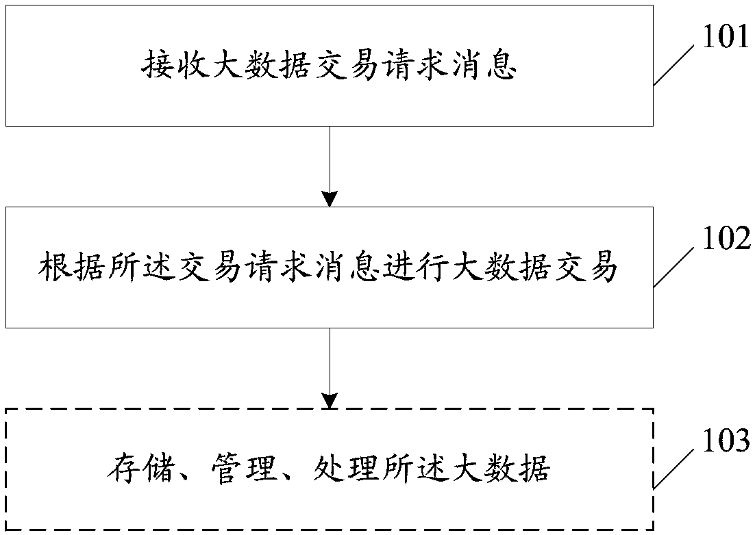 Big data transaction method and system