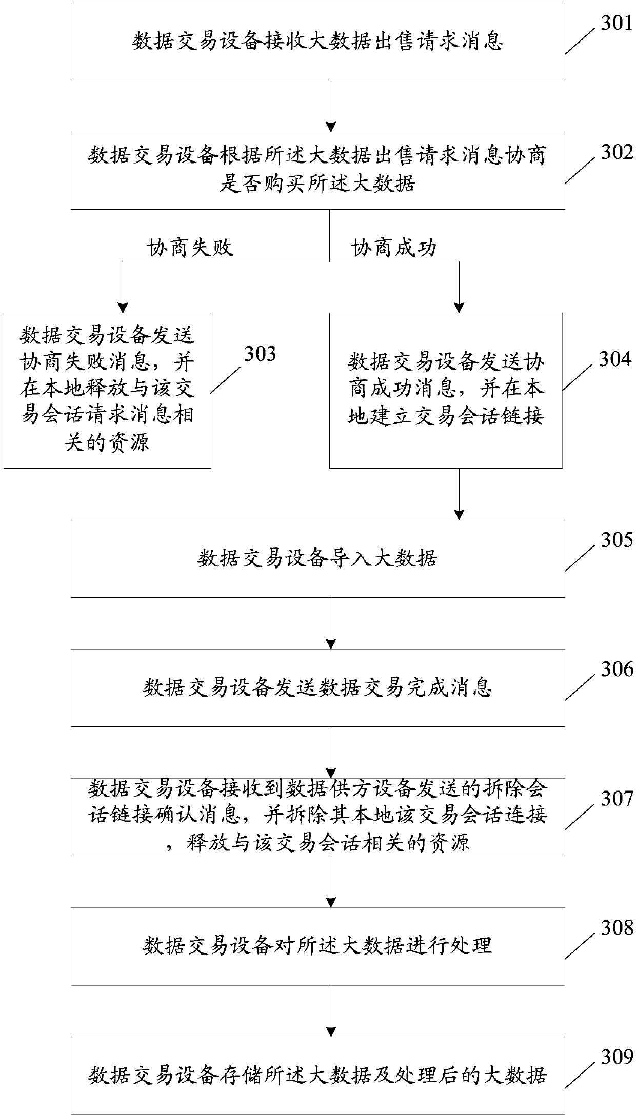 Big data transaction method and system