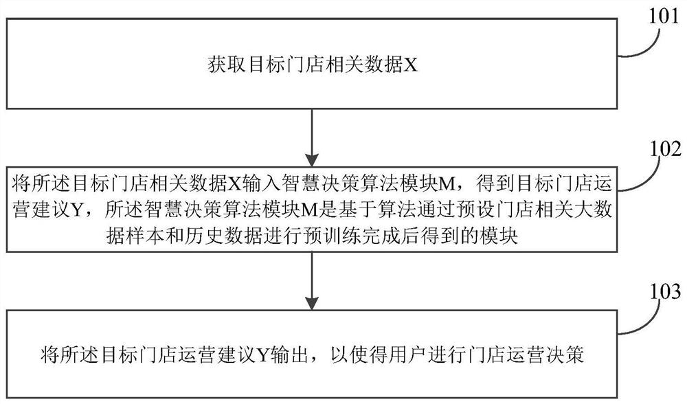 Store operation intelligent decision-making method and system based on big data and algorithm