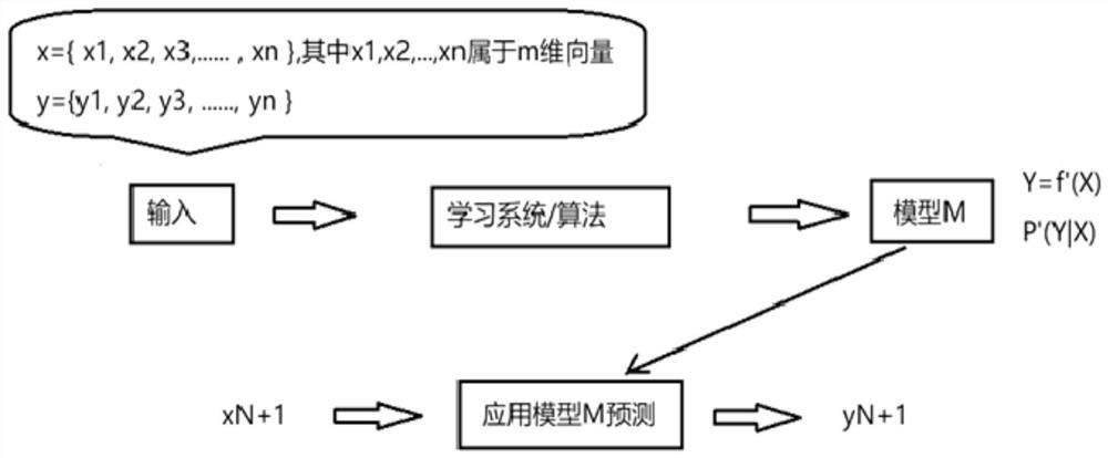 Store operation intelligent decision-making method and system based on big data and algorithm