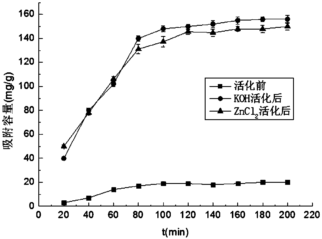 Preparation method of heavy metal adsorbent based on shrimp shell biomass charcoal with high specific surface area