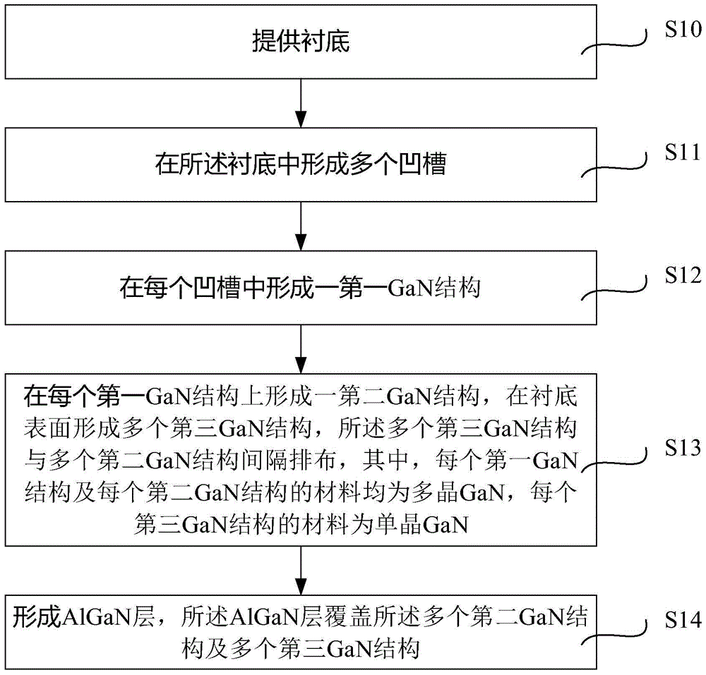 LED substrate structure and manufacturing method thereof