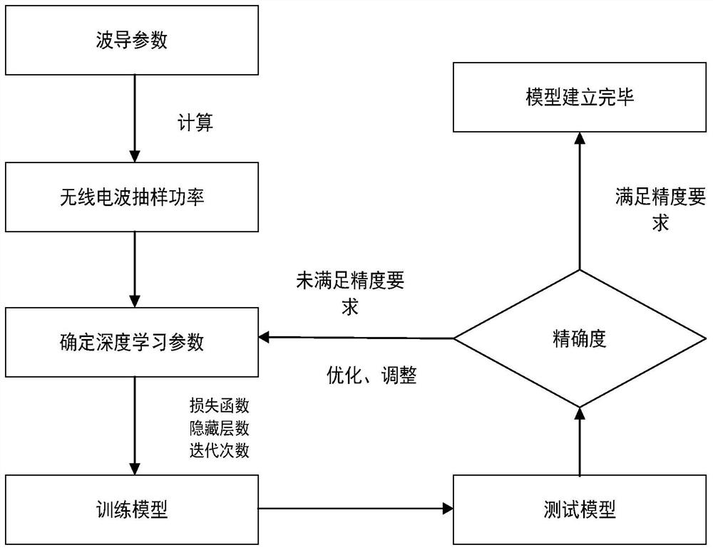 Atmospheric waveguide parameter estimation method based on DNN