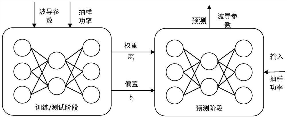 Atmospheric waveguide parameter estimation method based on DNN