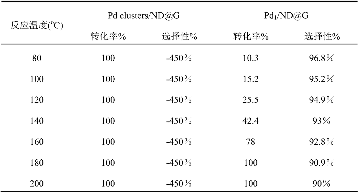 Atomic-scale dispersed palladium-based nanometer diamond/graphene composite material catalyst, preparation method and applications thereof