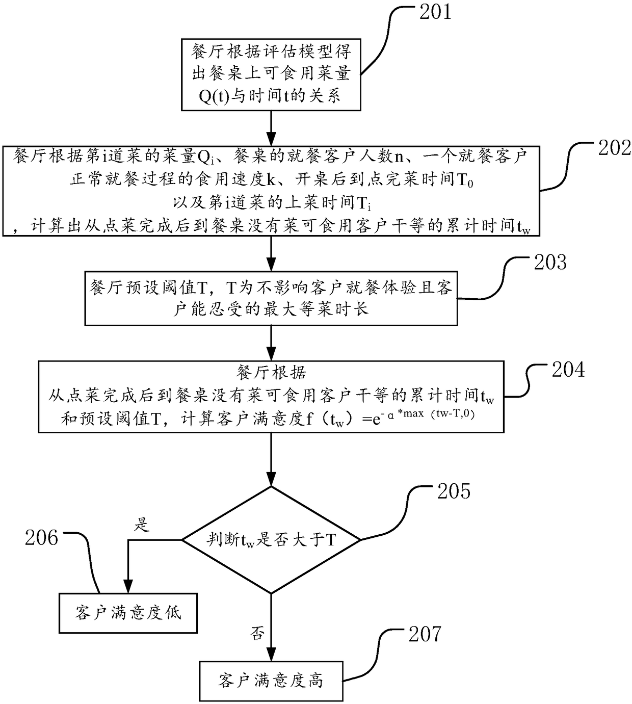 Creation method and evaluation method of customer dining experience evaluation model