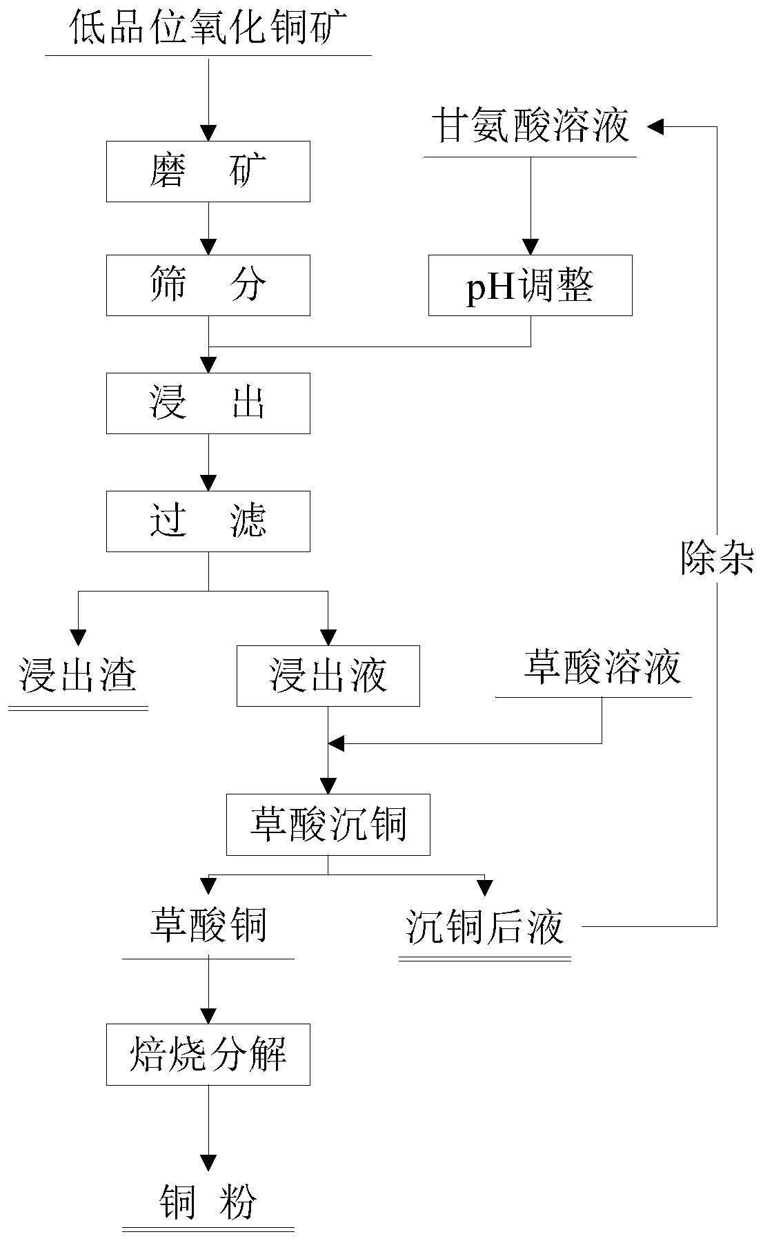 Process method for recovering copper from low-grade copper oxide ore