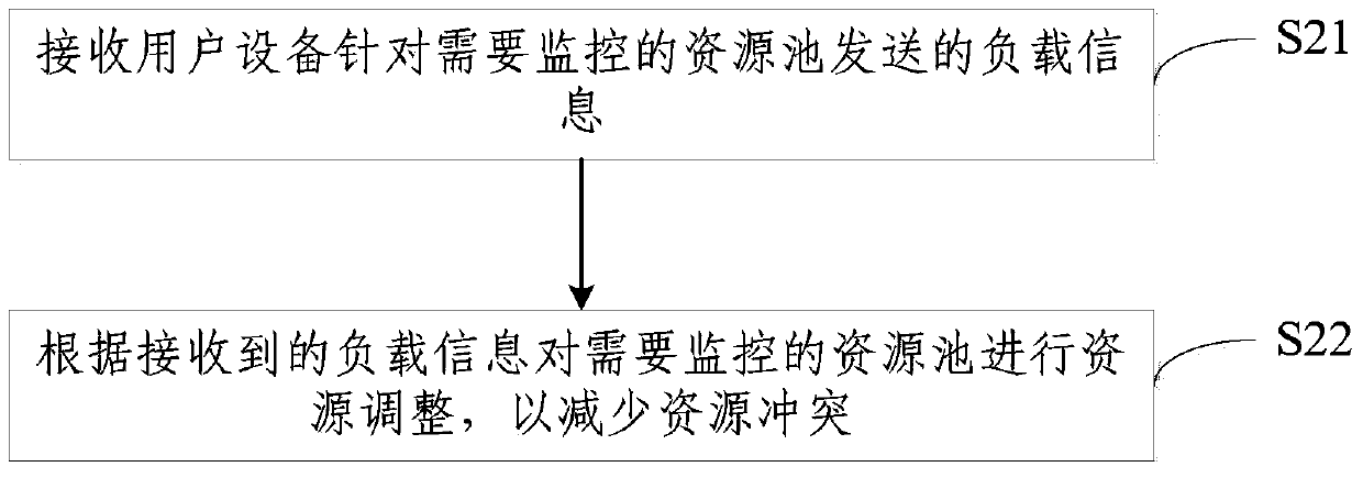 Method, user equipment and base station for realizing reliable message transmission