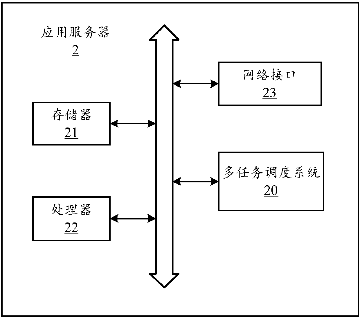 Multitask scheduling method, application server and computer readable storage medium