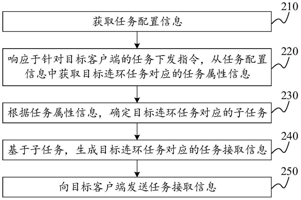 Task processing method and device, equipment, storage medium and product