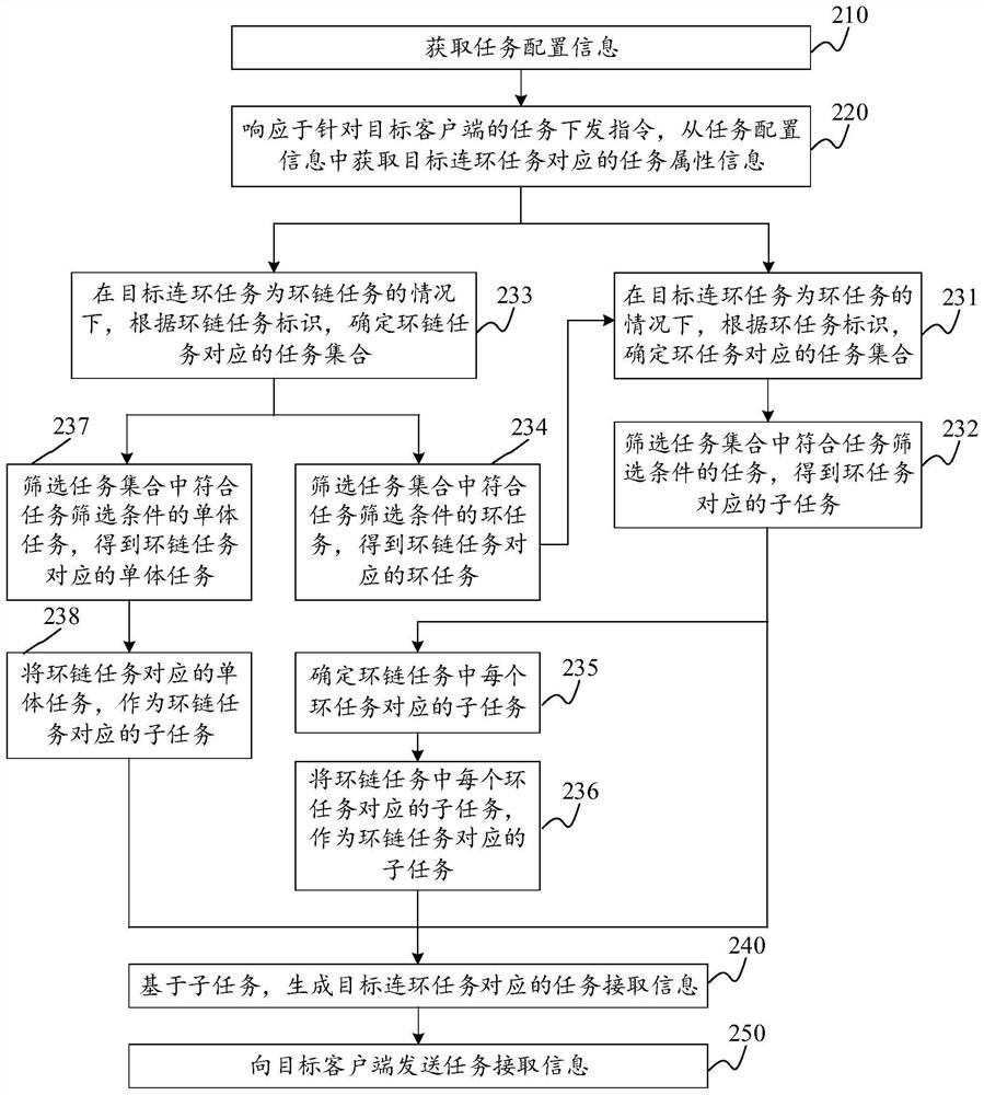 Task processing method and device, equipment, storage medium and product