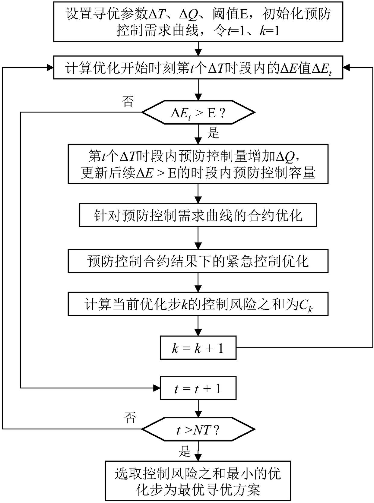 Power-on planning iterative optimization method based on control measure cost performance entropy index