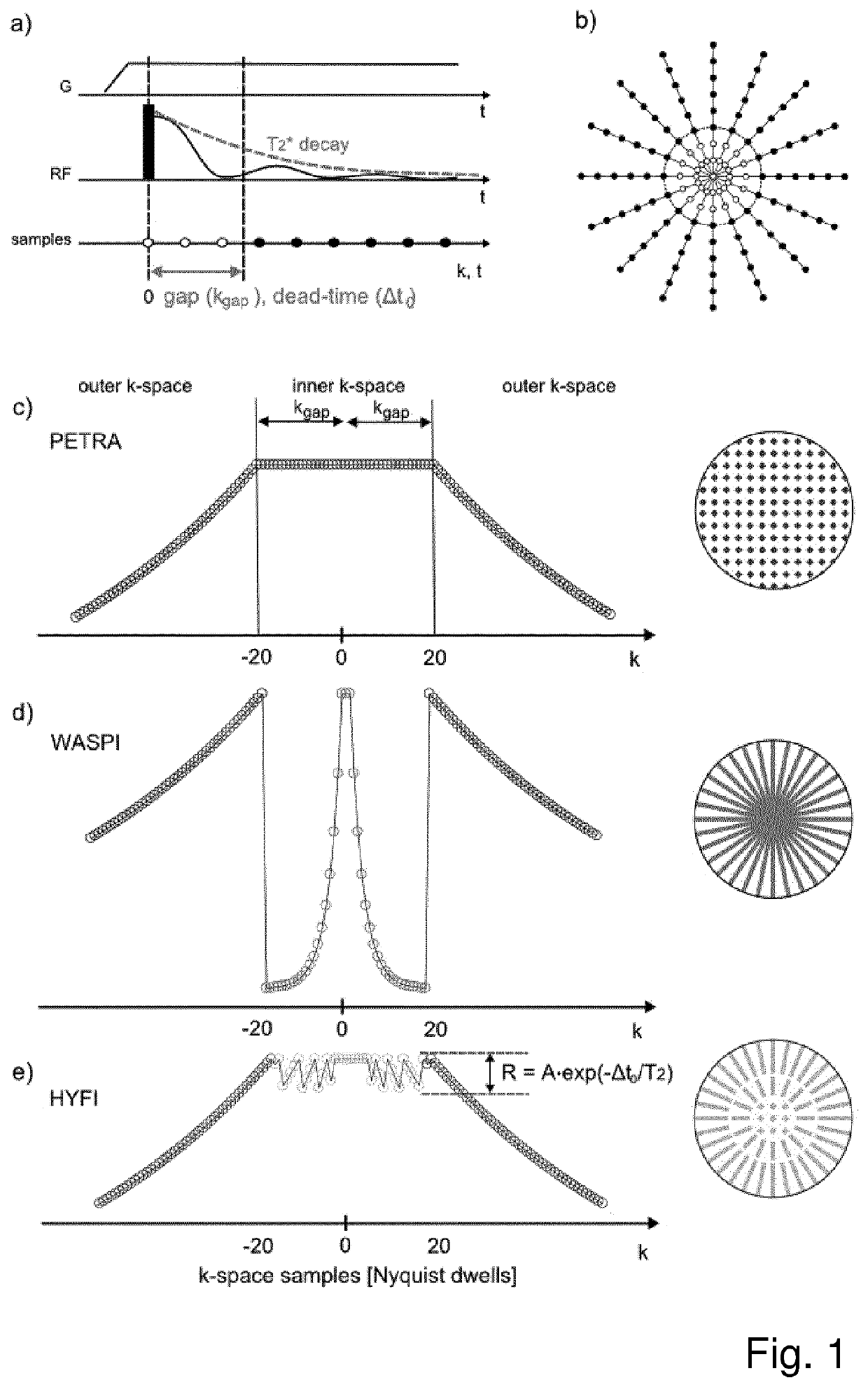 Magnetic resonance imaging method with hybrid filling of k-space