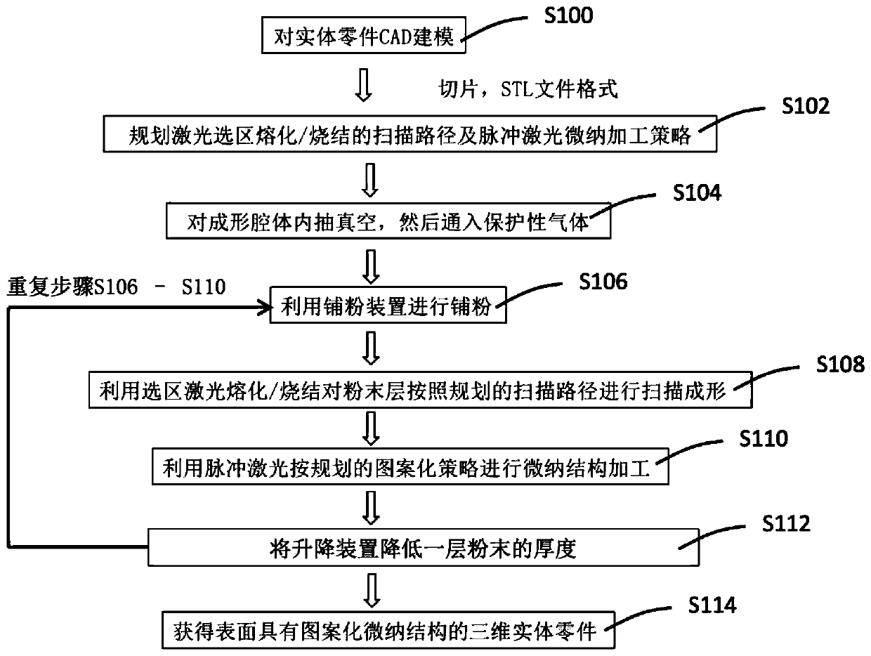 Laser additive manufacturing and laser micro-nano processing integrated device and method