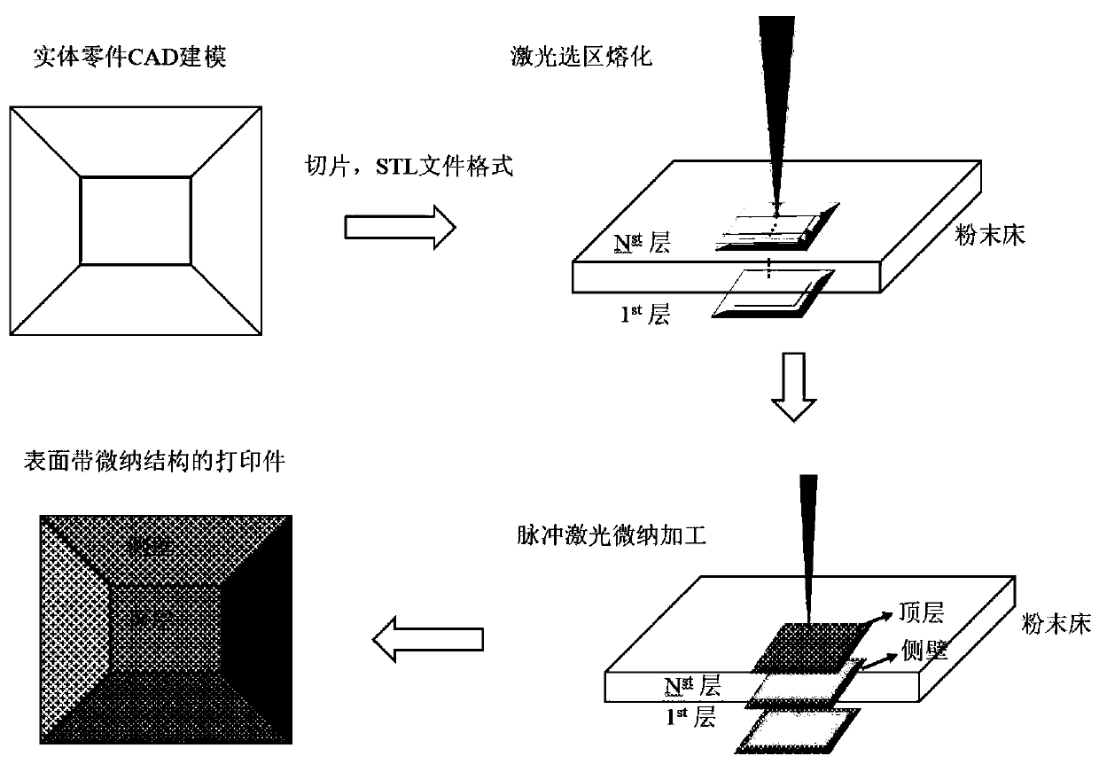 Laser additive manufacturing and laser micro-nano processing integrated device and method