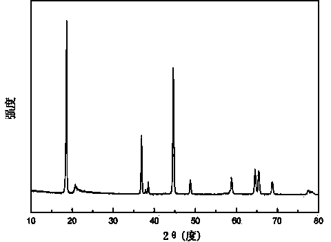 Preparation method of spherical high-capacity lithium-rich positive electrode material