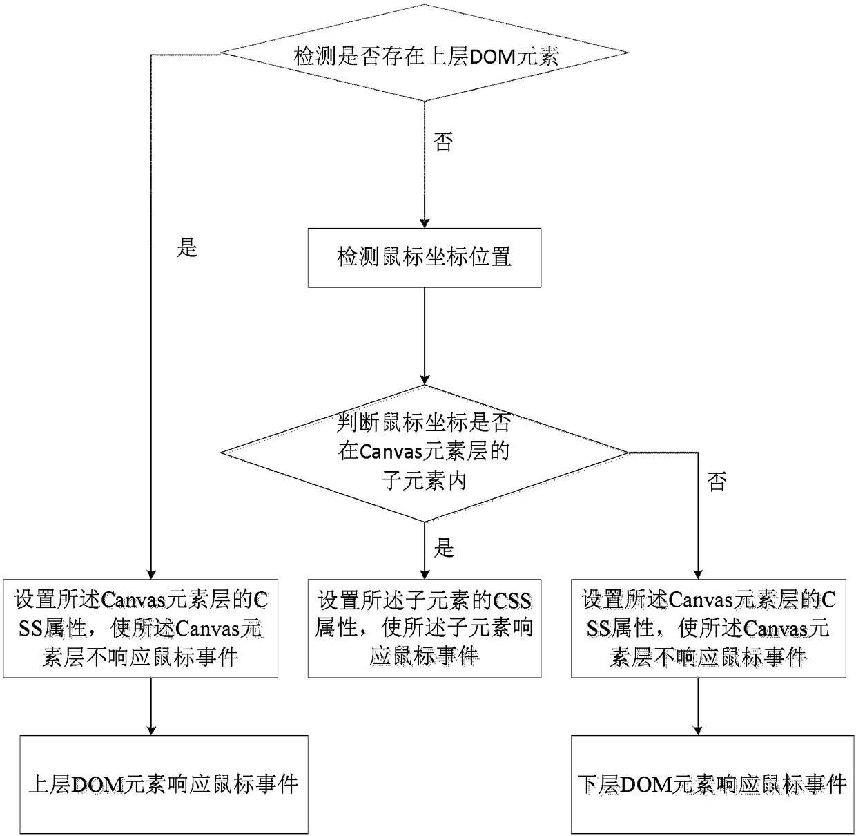 Method, related storage medium, equipment and device for achieving mouse event penetration