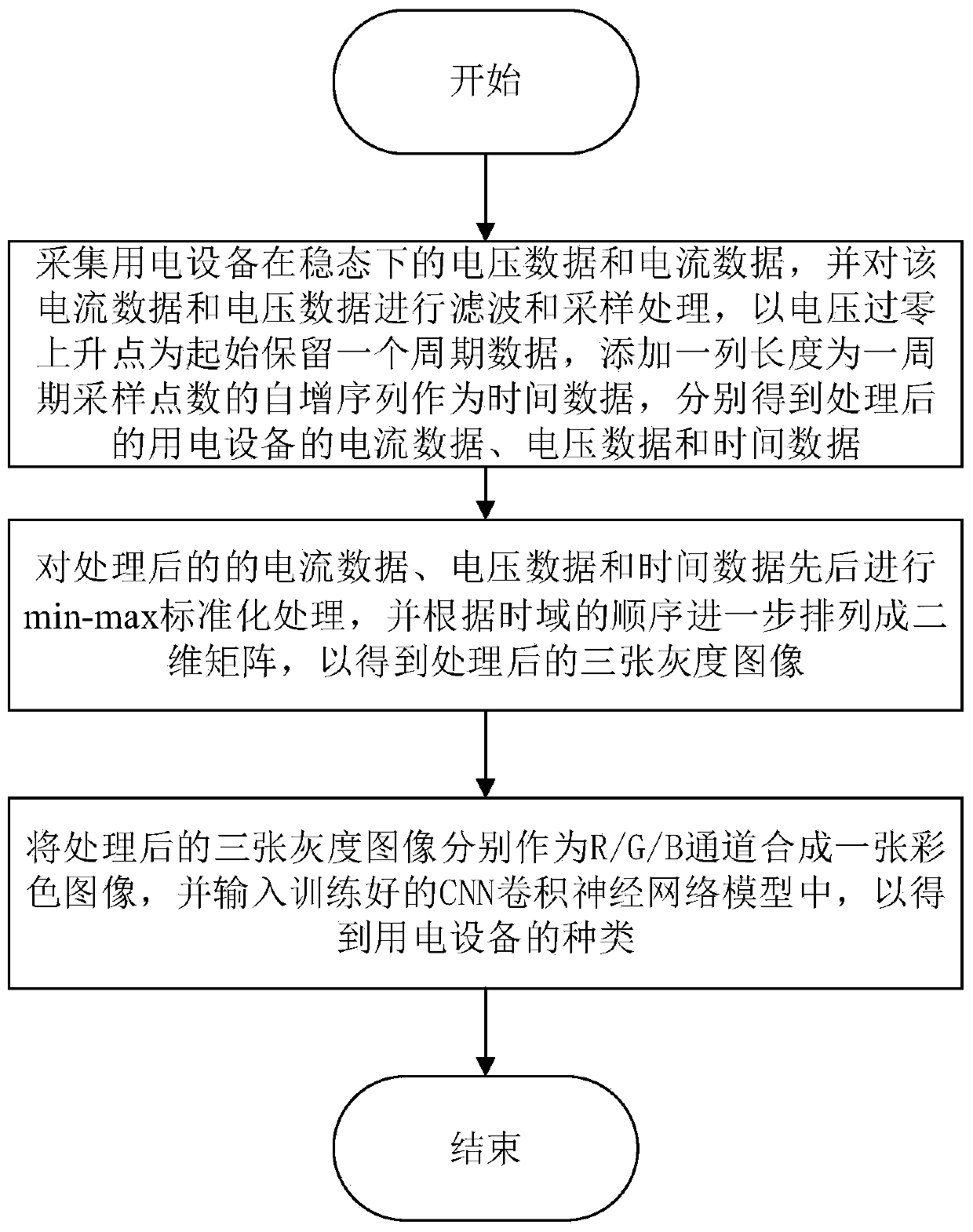 Electrical load classification method and system based on load characteristic visualization