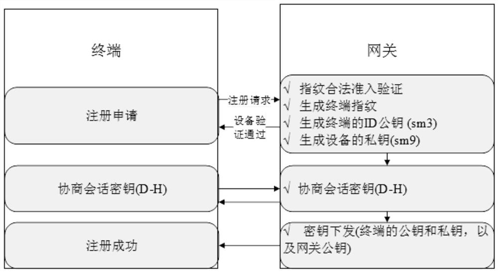 Lightweight authentication method based on equipment identity label and gateway