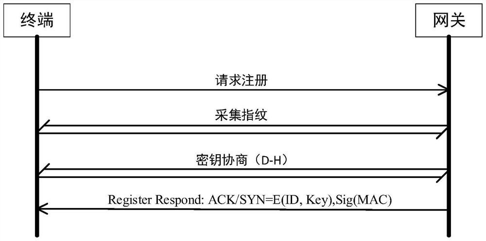 Lightweight authentication method based on equipment identity label and gateway