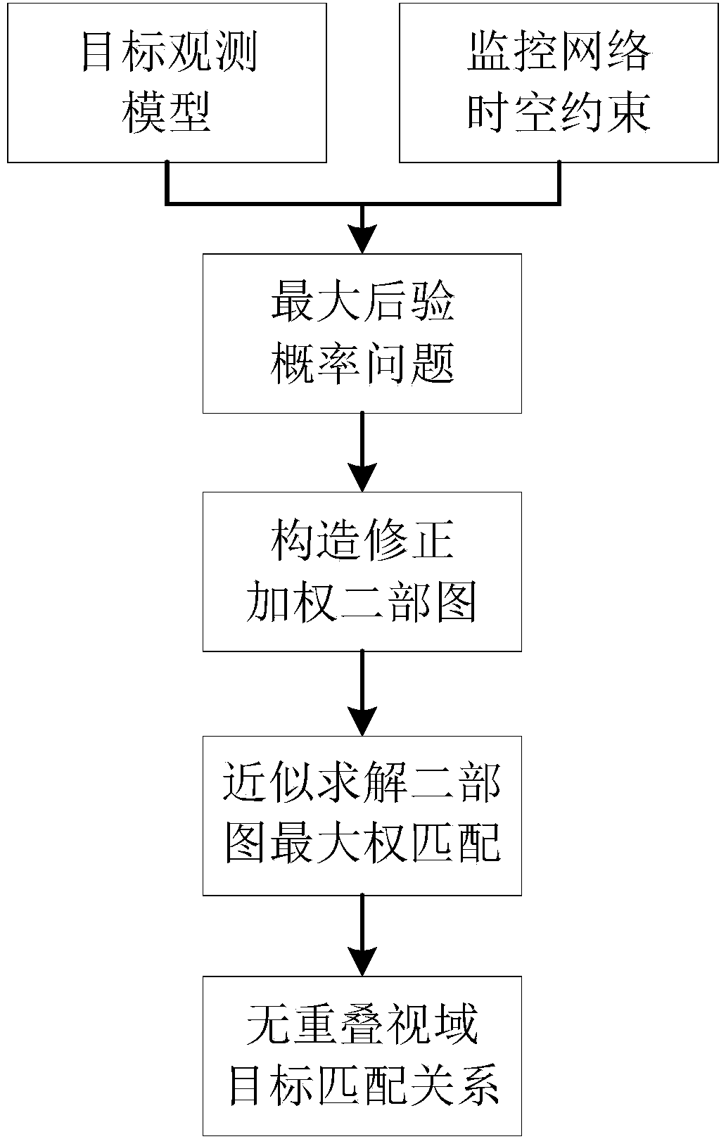 Disjoint-view object matching method based on corrected weighted bipartite graph