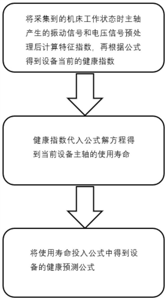 Numerically-controlled machine tool spindle health degree quantitative evaluation method