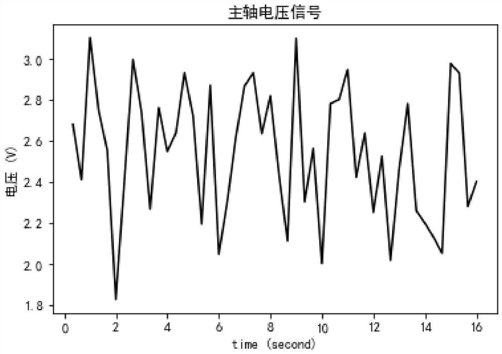 Numerically-controlled machine tool spindle health degree quantitative evaluation method