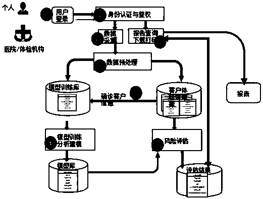 Disease prediction system