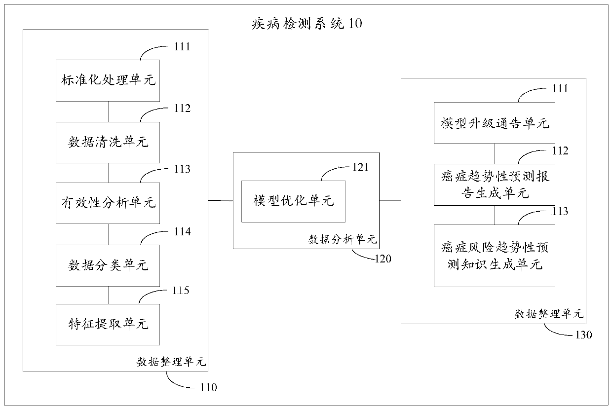 Disease prediction system