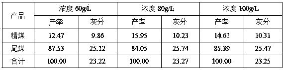 Coking middling coal coarse grinding and flotation method in coking