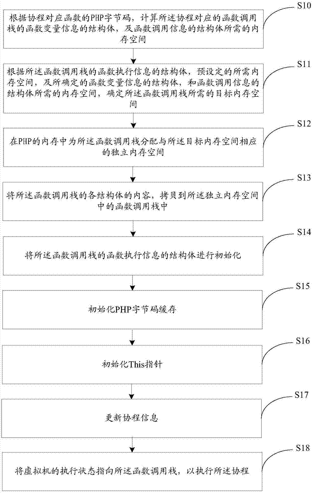 Coroutine implementation method and apparatus