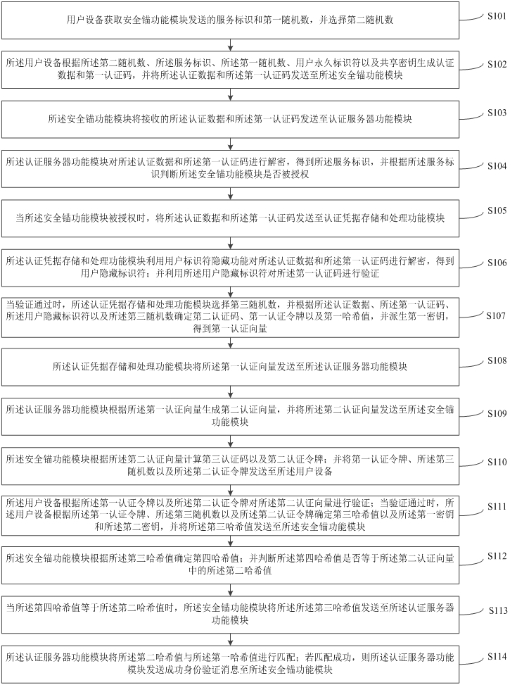 Identity authentication method and system for 5G communication network