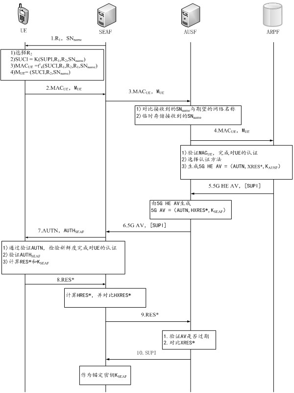 Identity authentication method and system for 5G communication network